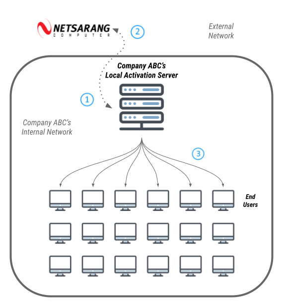 Local Server Activation